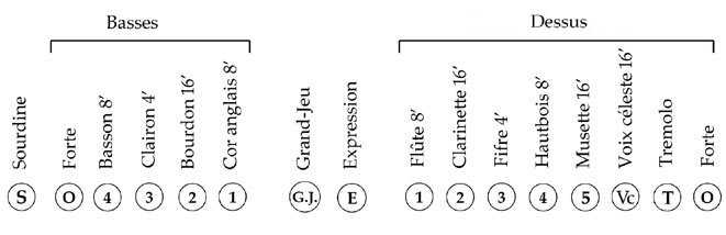Arrangement of a Typical Classical French Harmonium